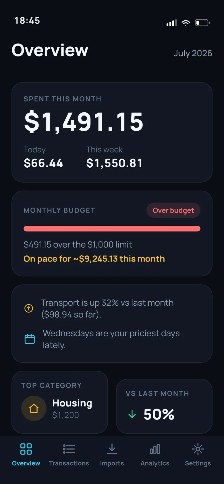 Numari Overview screen: $1,491.15 spent this month, an over-budget alert, spending insights and top category.